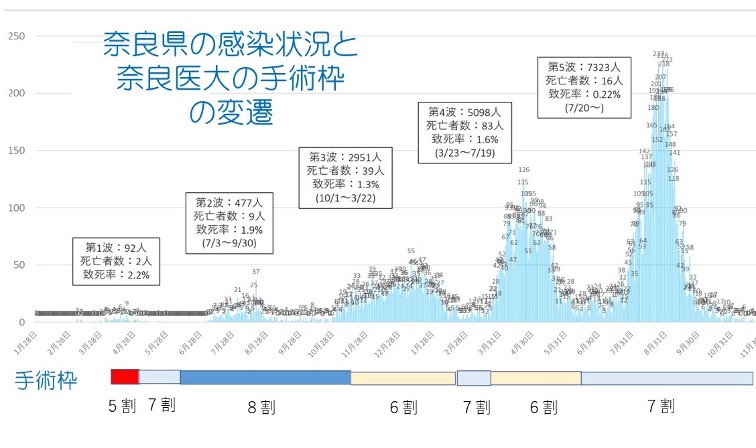 図２．奈良県の感染状況と手術枠の変遷